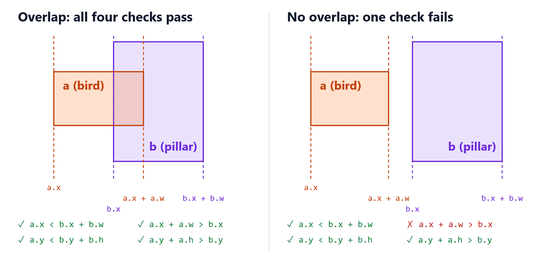 AABB collision detection diagram: on the left a bird rectangle overlaps a pillar rectangle and all four checks pass; on the right they are apart and the check a.x + a.w > b.x fails